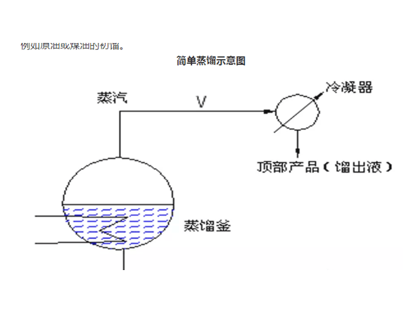 一文了解精餾操作知識