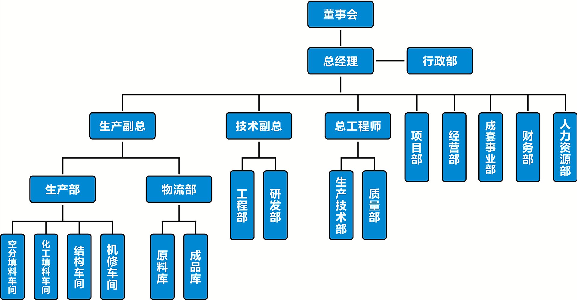 組織機構圖-改